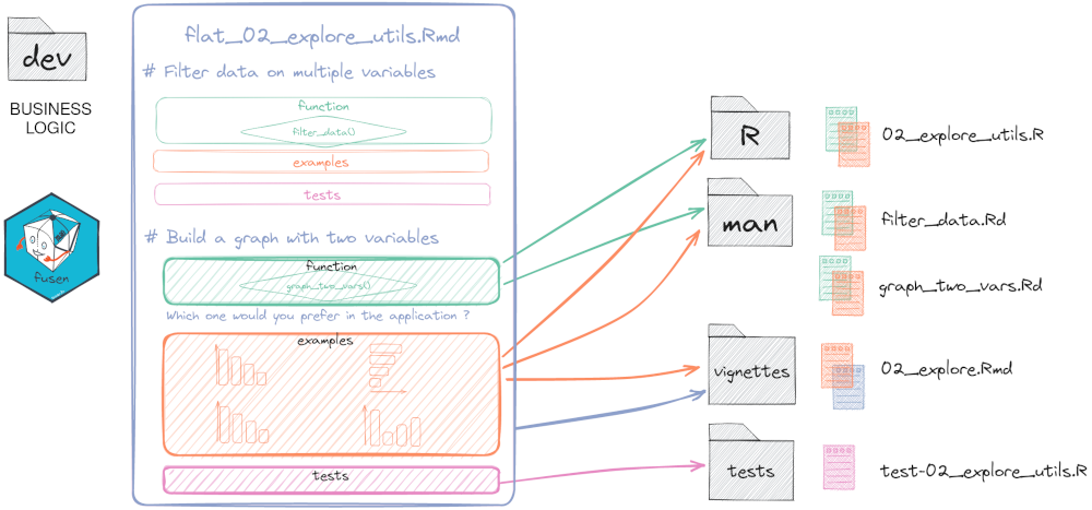 Processus fusen : d'un simple Rmarkdown à un package R complet