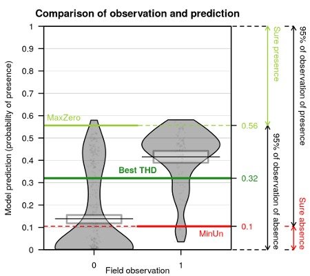 Comparison of predictions against observations in a presence-absence data model and thresholds values